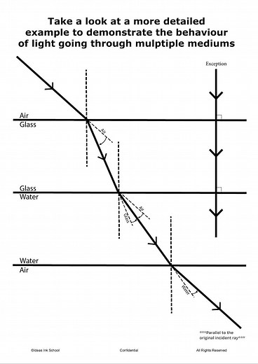 Understanding Light Refraction and Medium Density Effects