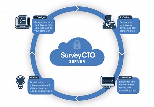 How Our Data Collection Tool Works - SurveyCTO