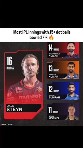 Most IPL Innings With 15+Dot balls bowled👀🔥. #viral