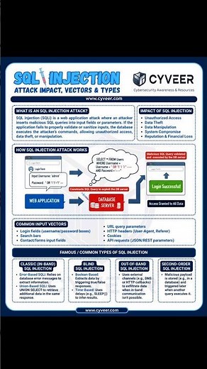 SQL Injection Attack Impact, Vectors and Types #cybersecurity #networking #shorts