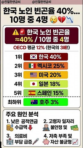 노인 빈곤율 한국이 OECD 1위 정말 심각한 현실 #노인빈곤 #빈곤율 #사회복지