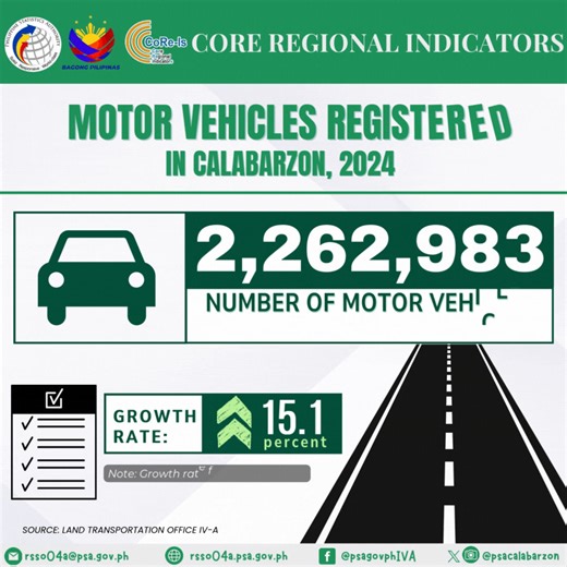 ✨Core Regional Indicators: Environment and Multi-domain Statistics - Motor Vehicles Registered in CALABARZON, 2024 In line with the government’s mandate to ensure road safety, all motor vehicles are required to undergo annual registration. During 2024, there were 2,262,983 motor vehicles registered in CALABARZON, reflecting an increase of 15.1 percent compared to its level in 2023. #CoReIs #PSACALABARZON | Philippine Statistics Authority - Calabarzon
