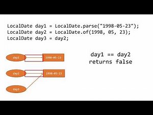 Java for Beginners: == vs .equals() for Objects