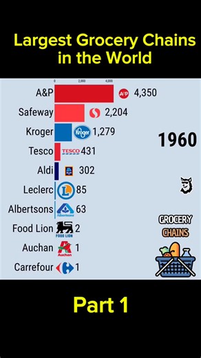 Top Grocery Chains Worldwide from 1950 to 2026