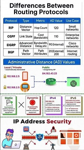 Difference Between Routing Protocols | RIP vs OSPF vs EIGRP Explained 🌐📡