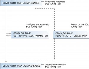 Dbms_sqltune.report_auto_tuning_task