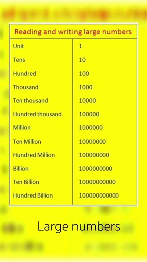 Large numbers #shorts #shors viral shorts YouTube shorts video #education#shoartsvideo #mathanimat