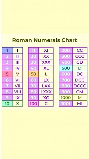 Roman numbers chart from 1 to 1000 . #romannumbercounting #romannumber