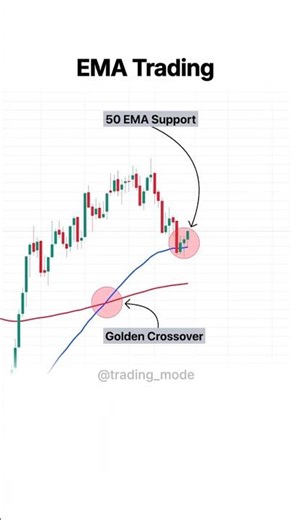 Your 50 EMA Setup Is Probably Wrong #trading #strategy #shorts