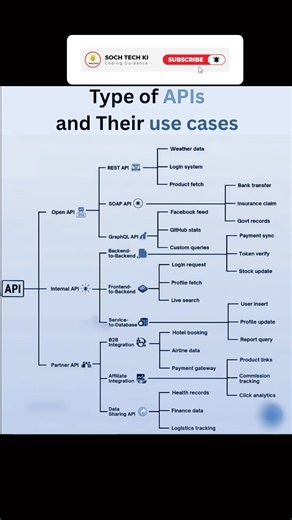 Types of APIs Explained with Real-World Use Cases #shorts #viral #trending #api #shortsfeed