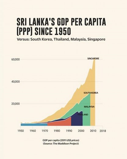 Sri Lanka's per capita GDP over 70 years