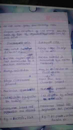 Class 9th science 🔭🧪 Chapter Cell Notes or Important points