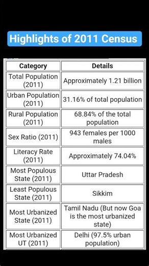 Highlights of 2011 Census