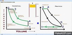 diesel otto cycle on Make a GIF