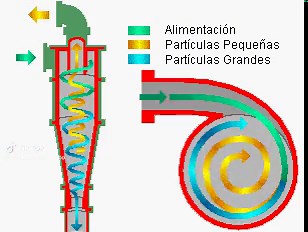 Funcionamiento básico del hidrociclon #clasificacion #molienda #minerales #procesamientodeminerales #metalurgiaextractiva #mineriaperu #mineriachilena #tamañodeparticula #liberacion #conminucion