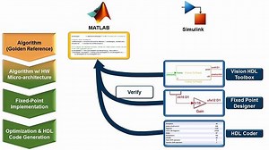 Workflow from a Frame-Based Algorithm to a Pixel-Streaming Implementation