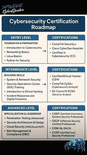 Confused About Cybersecurity Certs? Start Here 🛡️👀