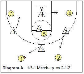 Basketball 1-3-1 Match-up Zone Defense, Coach's Clipboard Basketball
