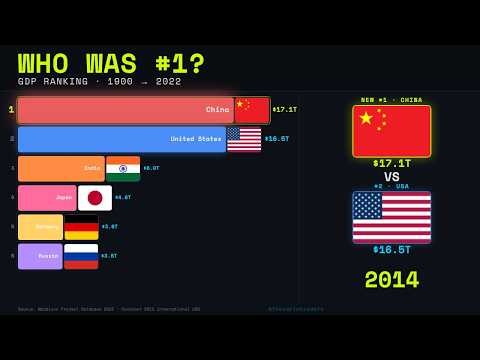 Largest Economies in History (1900–2022) — From British Empire to China
