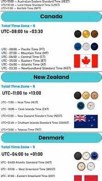 Top 10 highest Time Zone Countries