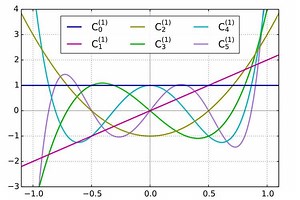 Gegenbauer polynomials - Alchetron, The Free Social Encyclopedia