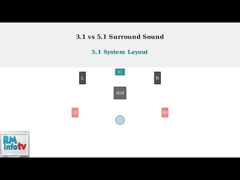 3 1 vs 5 1 Surround Sound – EXPLAINED Audio Setup & Immersion Comparison