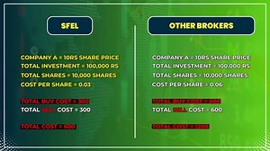 6.9K views · 114 reactions | How to Open a Stock market Account...