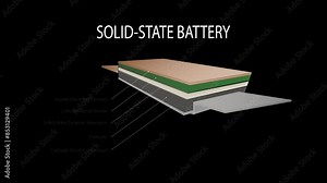 Solid state batteries cell graphic animation. New research and development batteries with solid electrolyte energy storage for future car industry.