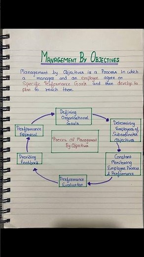 🚀 Master Management By Objectives in 60 Seconds | Boost Workplace Productivity 💼✨ # #exampreparation