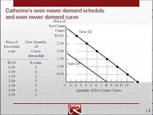 Introdutory Demand and Supply Part 2: Demand curve shifts