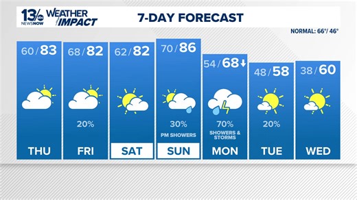 80s for the rest of the week, temps to fall after storms Monday