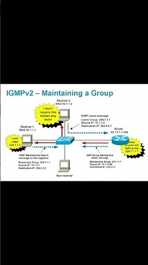 What is IGMP ? #ccna #ccie #cisco #cisconetworks #ccnp