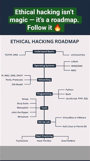Ethical hacking roadmap 🔥 #coding #ai #programming #ml #viral #shorts #hacker #hack #roadmap #nmap