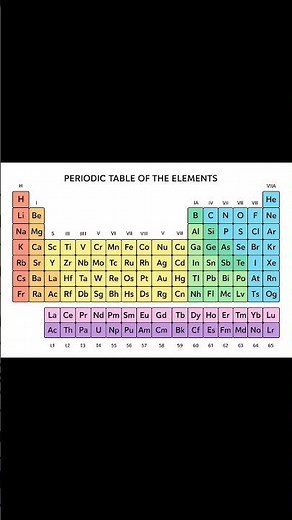 Periodic table of the elements || How to read periodic table ||