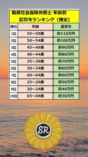 【勤務社会保険労務士 年齢別 夏賞与ランキング-推定】 #shorts #社労士 #士業