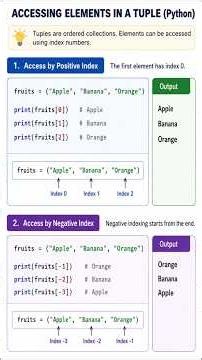 Accessing Elements in a Tuple #python #coding #shorts