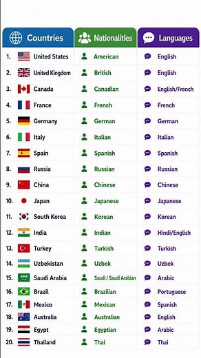 Countries | Nationalities | Languages