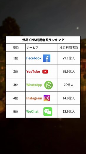 世界で最も使われているSNSアプリランキング #アプリ #アプリ紹介 #ランキング