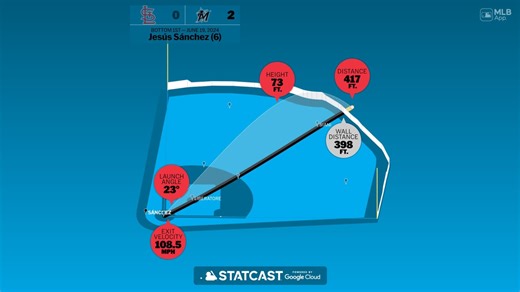 Estadísticas del HR de Jesús Sánchez