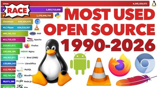 Race: Most Popular Open Source Software 1990 - 2026 | Matthew Trifiro