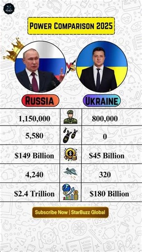 🇷🇺 Russia vs 🇺🇦 Ukraine 2025 — Military Power Comparison 🔥💣 #russia #ukraine