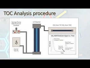 Total Organic Carbon (TOC) testing in the pharmaceutical industry