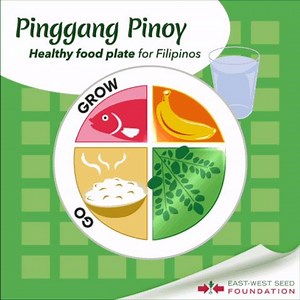 Pinggang Pinoy is how every meal should look like. Half of the plate should have fruits and vegetables (glow food), with larger vegetable portions. Dev | East-West Seed Foundation, Inc.- Philippines