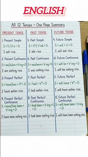 English tenses for all competitive exams
