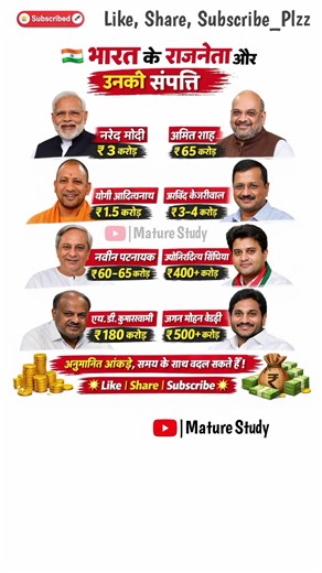 भारत के राजनेता और उनकी संपत्ति 😲 | #shortsfeed #motivation #viralshorts