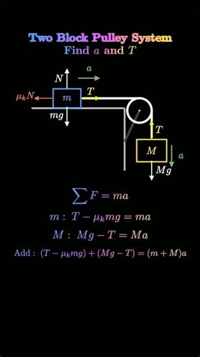 Two Block Pulley SystemFind a and T