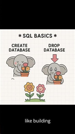 CREATE DATABASE #sql #sqltips #sqlforbeginners #sqlinterviewquestions #sqltraining