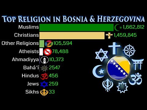 Top Religion Population in Bosnia and Herzegovina 1900 - 2100 | Religious Population Growth