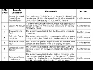 DSC Security Alarm PowerSeries 1616 1832 1864 Yellow Trouble Triangle Light