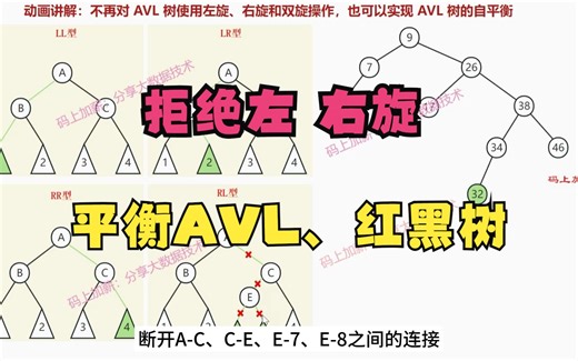 动画演示：拒绝对 AVL 树使用左旋、右旋和双旋操作，也可以实现 AVL 树的自平衡